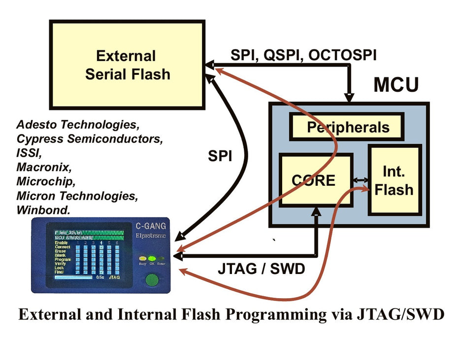 C-GANG programmer - SPI flash proxy programming