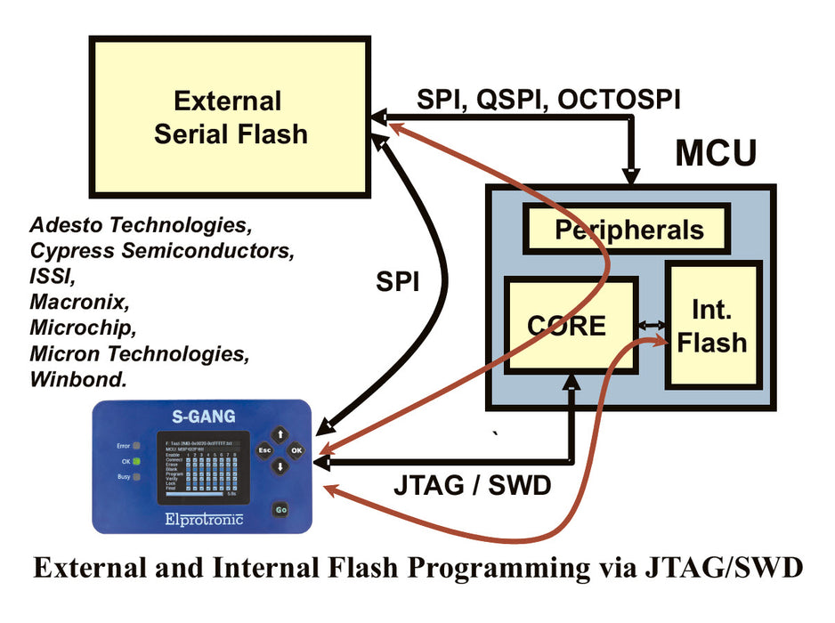 S-GANG programmer - SPI flash proxy programming